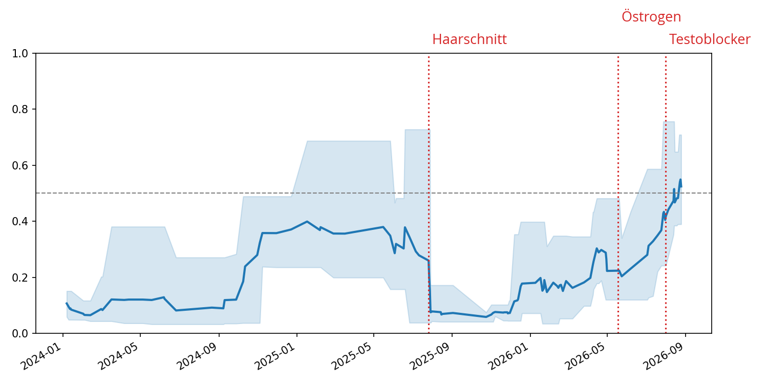Gemittelte Einordnung aus den letzten 3 Jahren